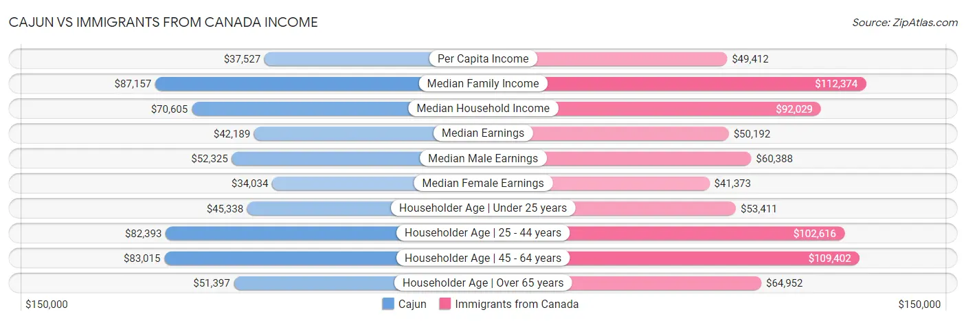 Cajun vs Immigrants from Canada Income