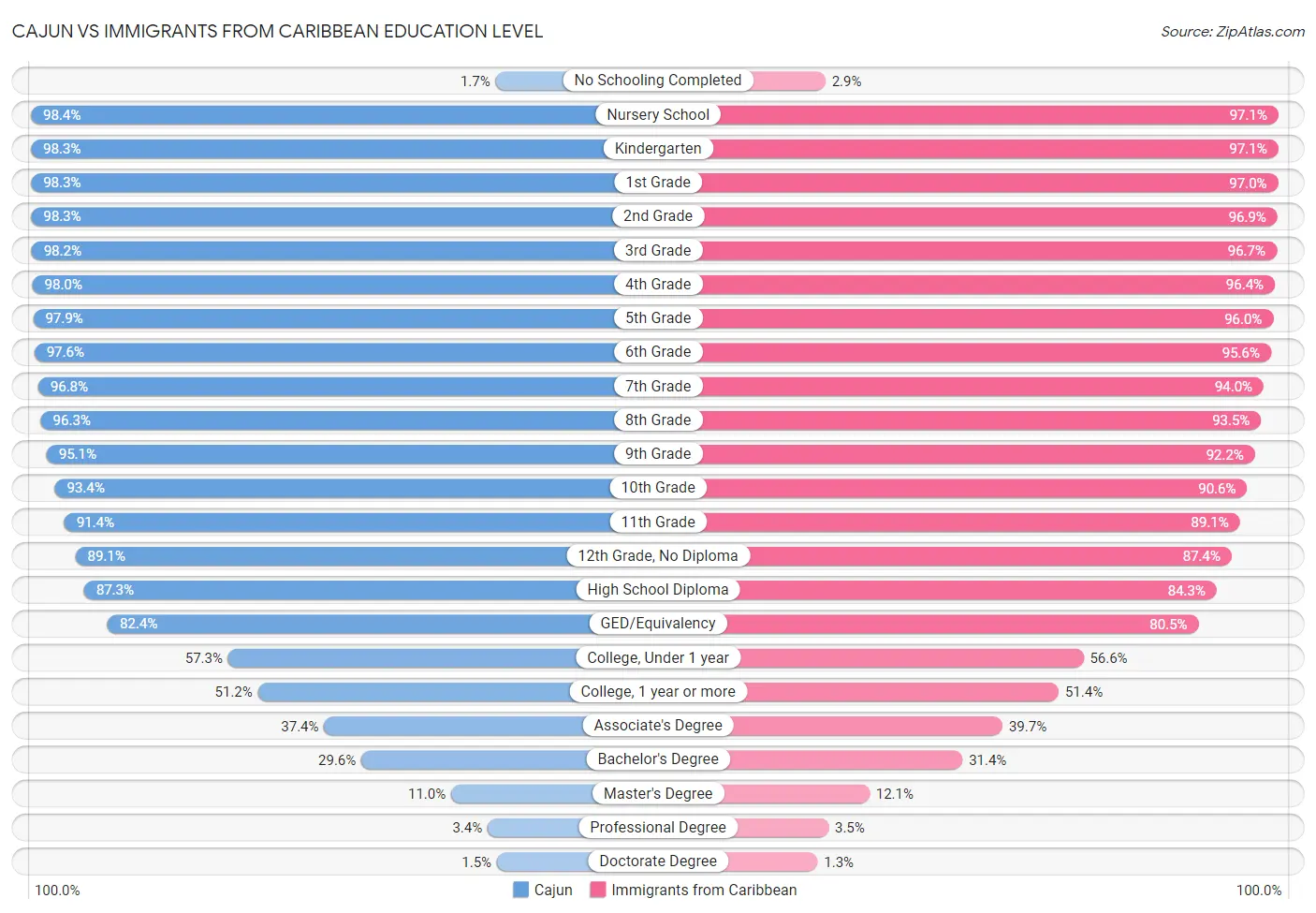 Cajun vs Immigrants from Caribbean Education Level