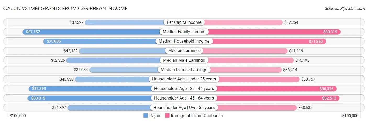 Cajun vs Immigrants from Caribbean Income