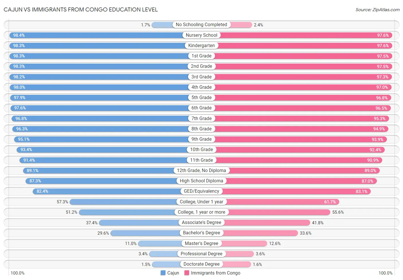 Cajun vs Immigrants from Congo Education Level