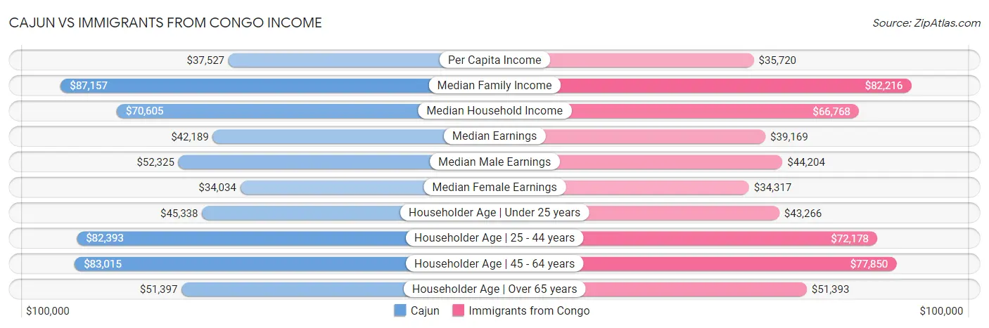 Cajun vs Immigrants from Congo Income