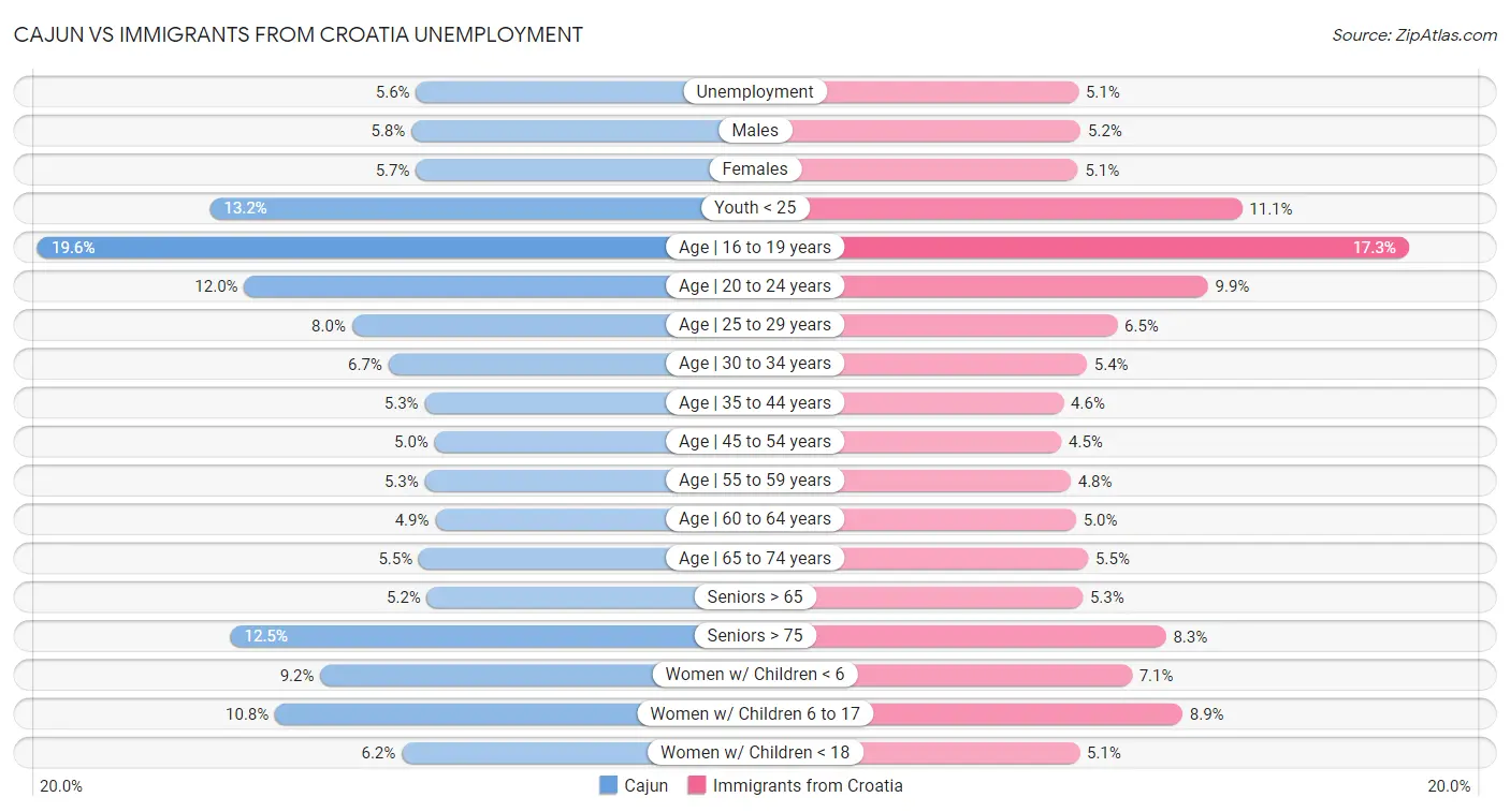 Cajun vs Immigrants from Croatia Unemployment