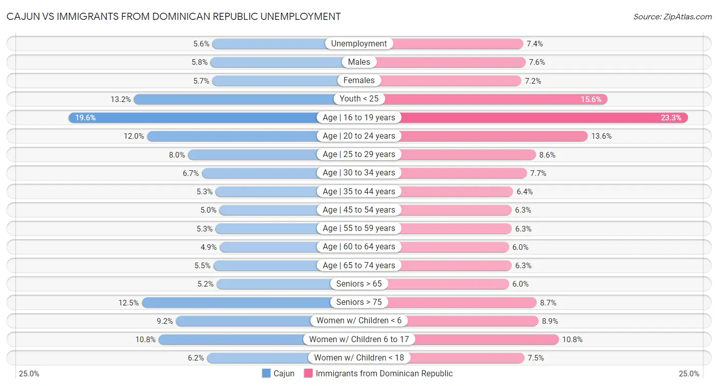 Cajun vs Immigrants from Dominican Republic Unemployment