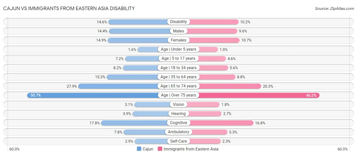 Cajun vs Immigrants from Eastern Asia Disability