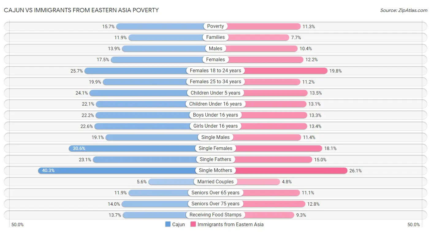 Cajun vs Immigrants from Eastern Asia Poverty