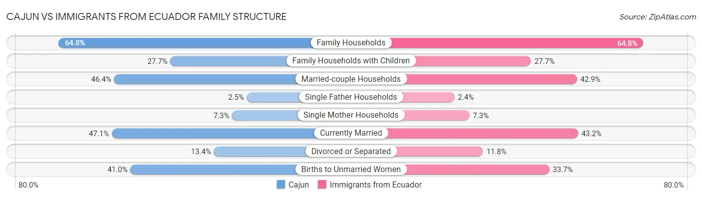 Cajun vs Immigrants from Ecuador Family Structure
