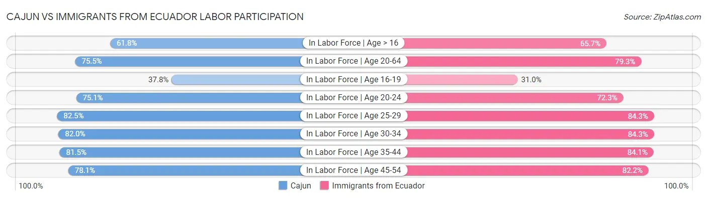 Cajun vs Immigrants from Ecuador Labor Participation
