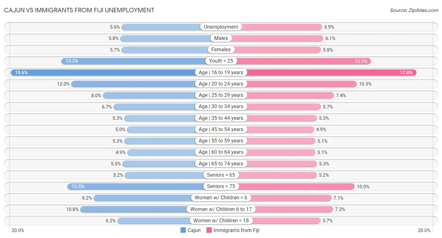 Cajun vs Immigrants from Fiji Unemployment