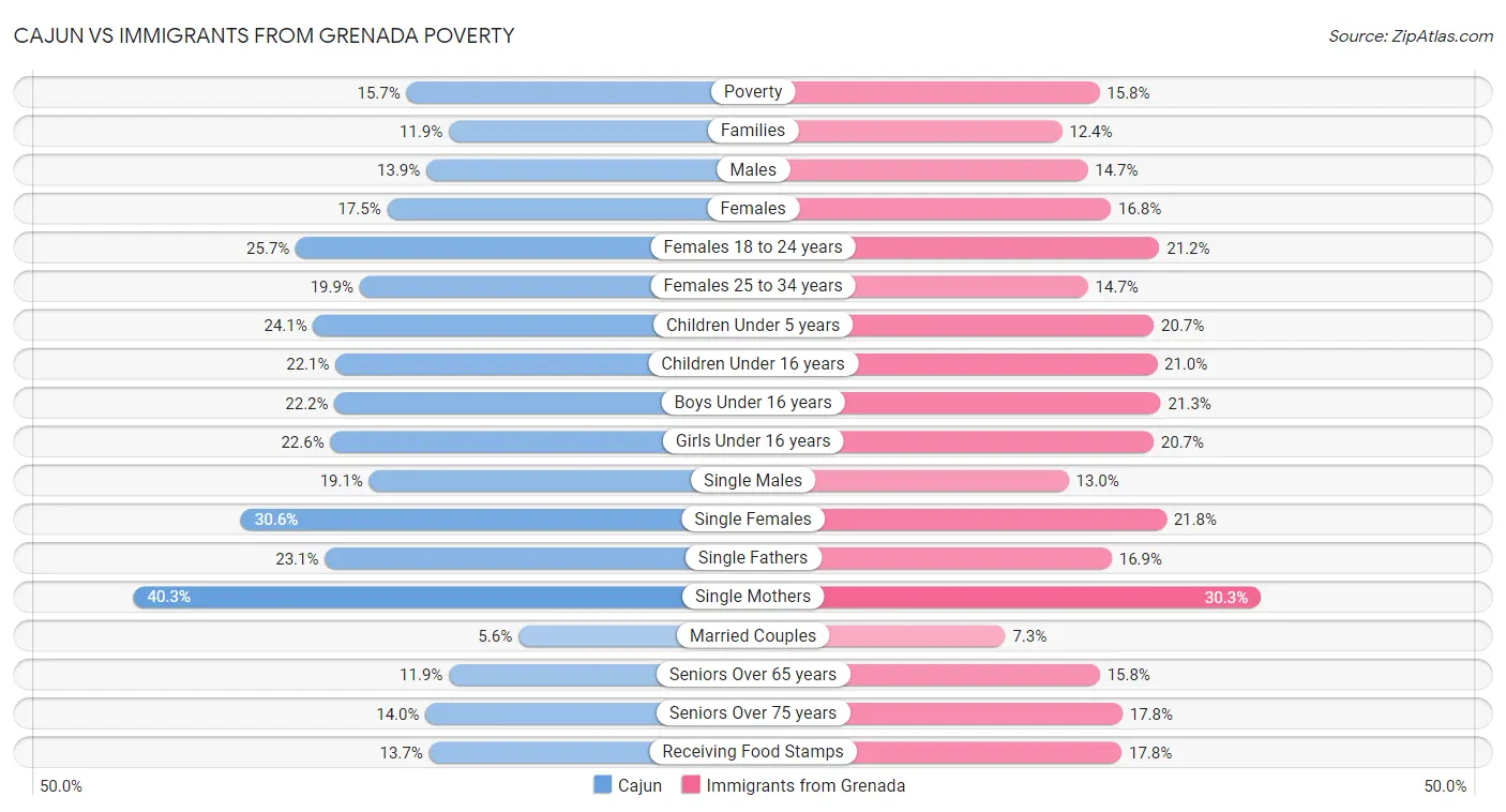 Cajun vs Immigrants from Grenada Poverty