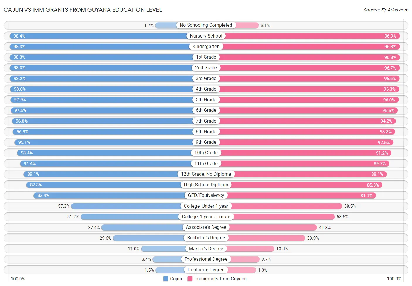 Cajun vs Immigrants from Guyana Education Level