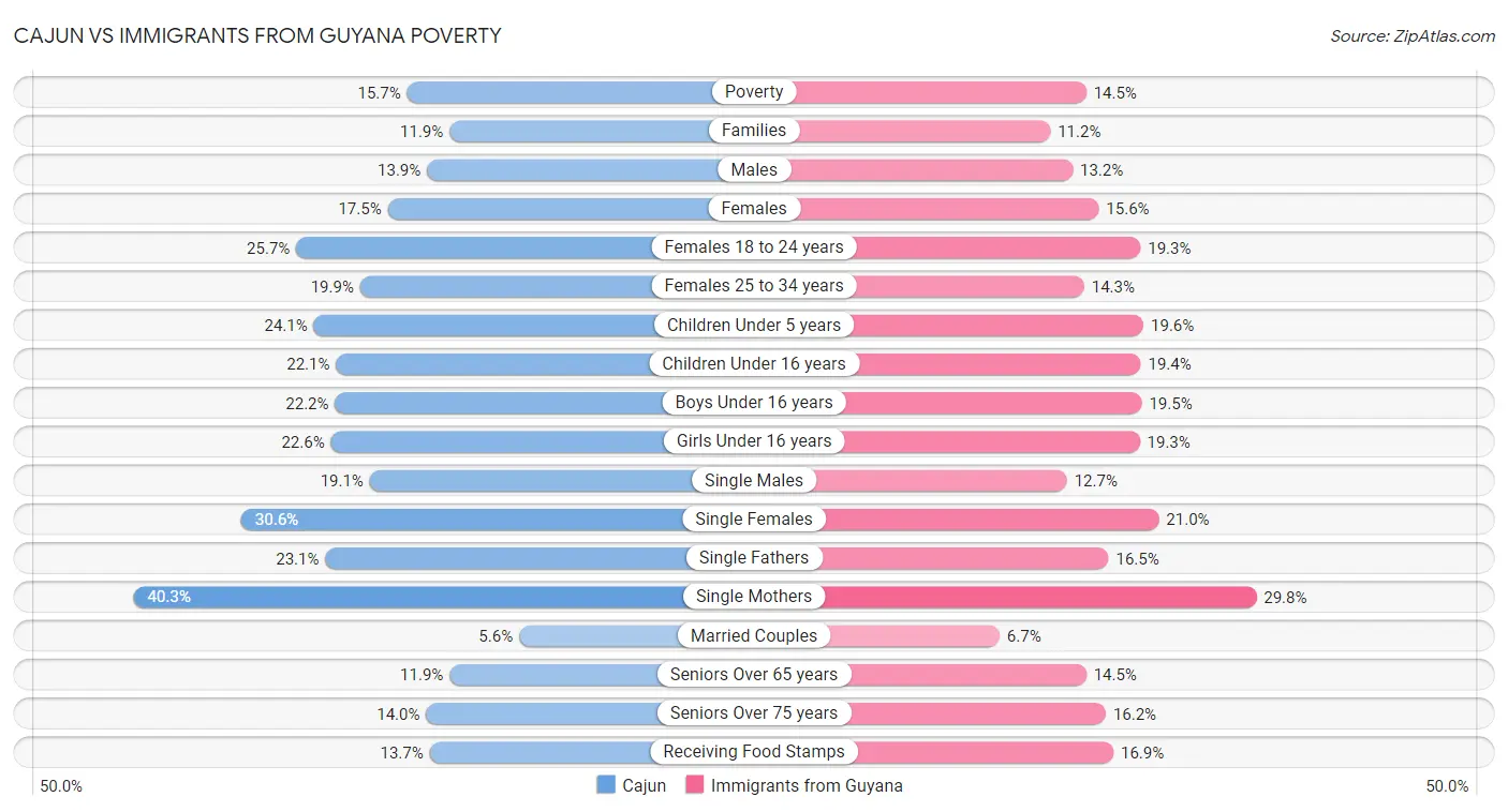 Cajun vs Immigrants from Guyana Poverty