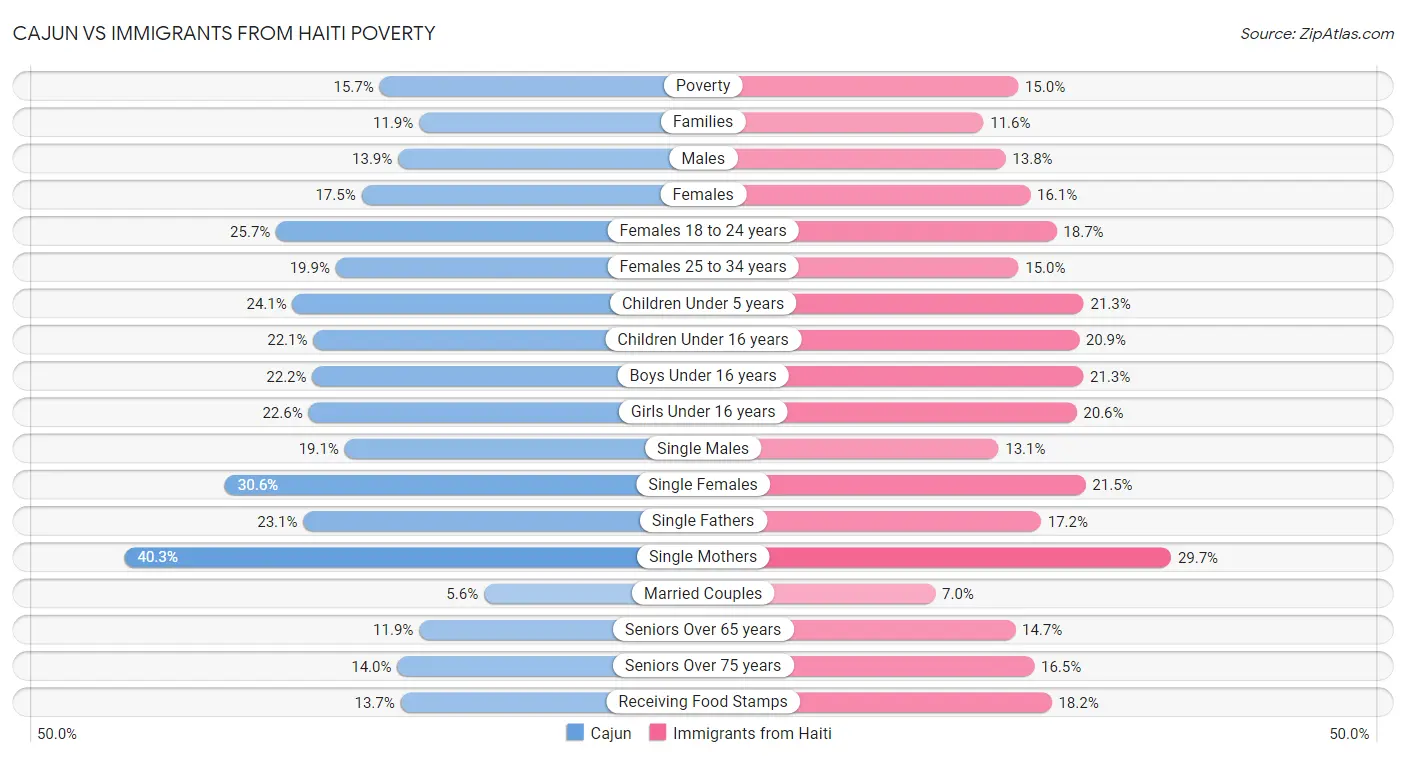 Cajun vs Immigrants from Haiti Poverty