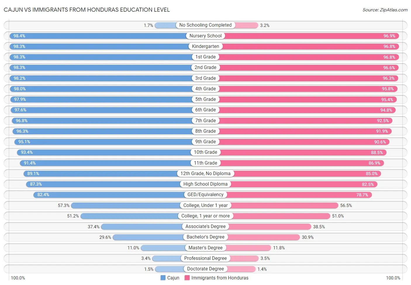 Cajun vs Immigrants from Honduras Education Level