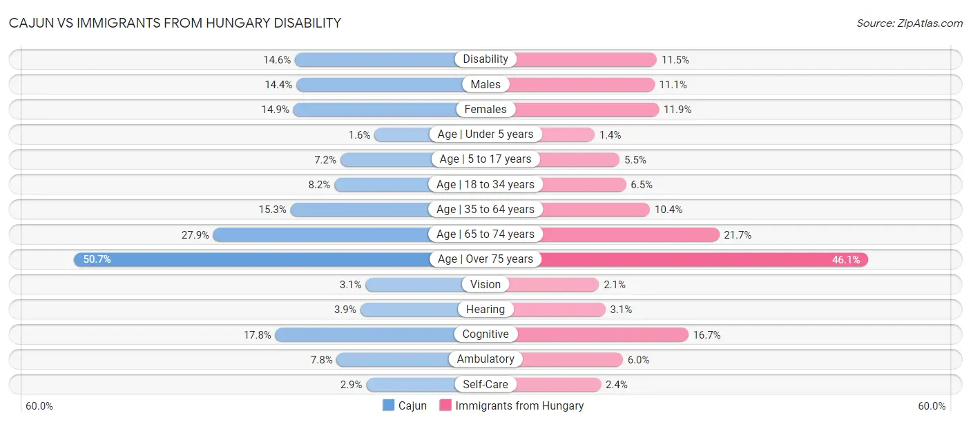 Cajun vs Immigrants from Hungary Disability