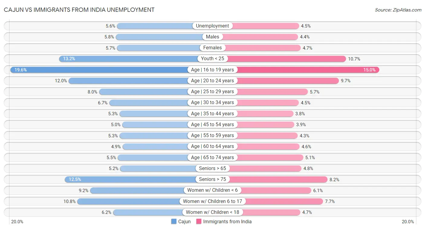 Cajun vs Immigrants from India Unemployment