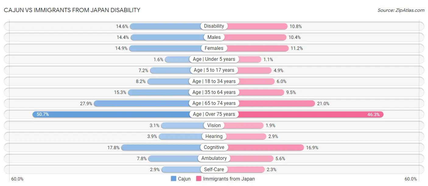 Cajun vs Immigrants from Japan Disability