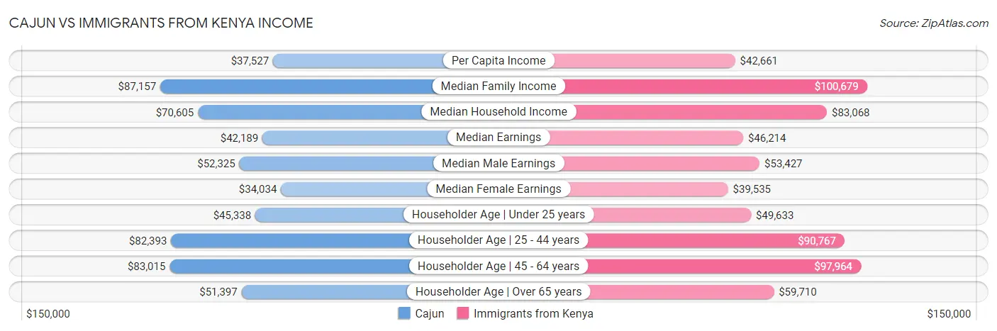 Cajun vs Immigrants from Kenya Income