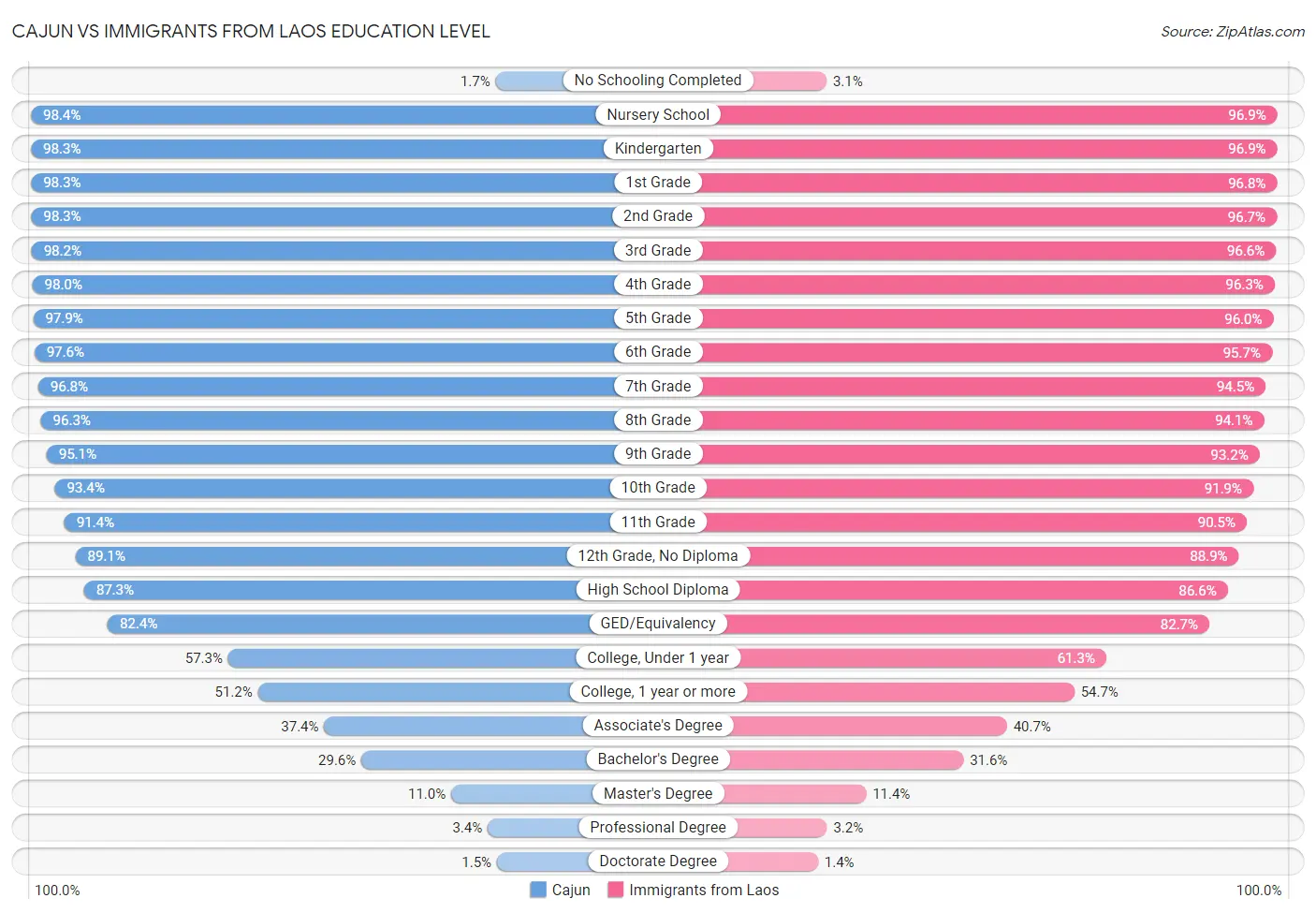 Cajun vs Immigrants from Laos Education Level