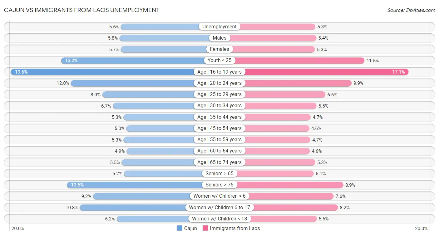 Cajun vs Immigrants from Laos Unemployment