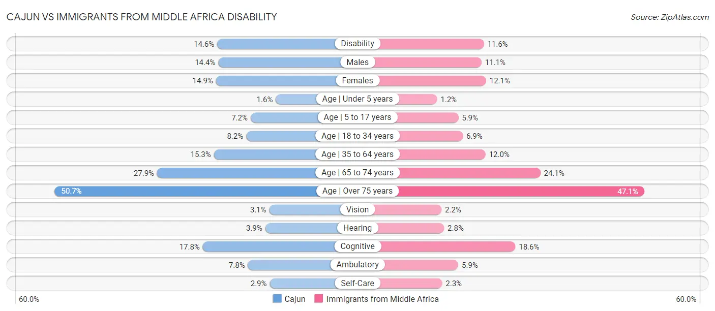 Cajun vs Immigrants from Middle Africa Disability