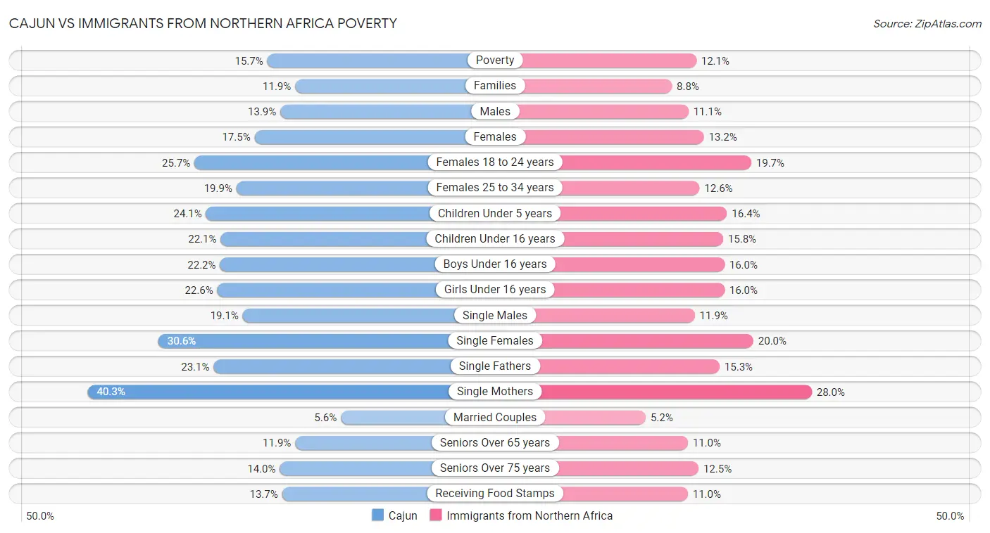 Cajun vs Immigrants from Northern Africa Poverty