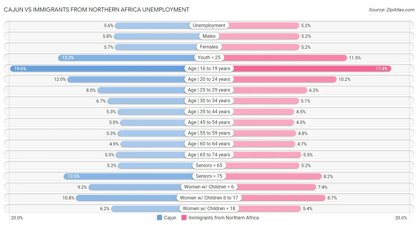 Cajun vs Immigrants from Northern Africa Unemployment