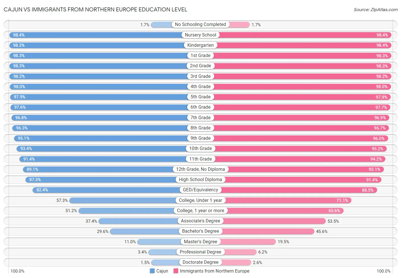 Cajun vs Immigrants from Northern Europe Education Level