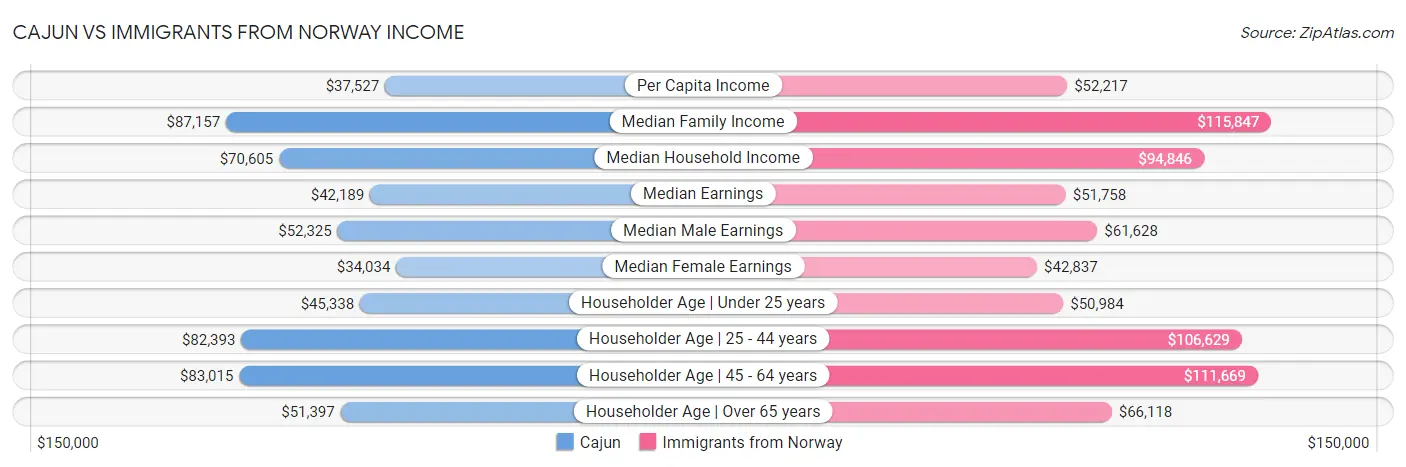 Cajun vs Immigrants from Norway Income