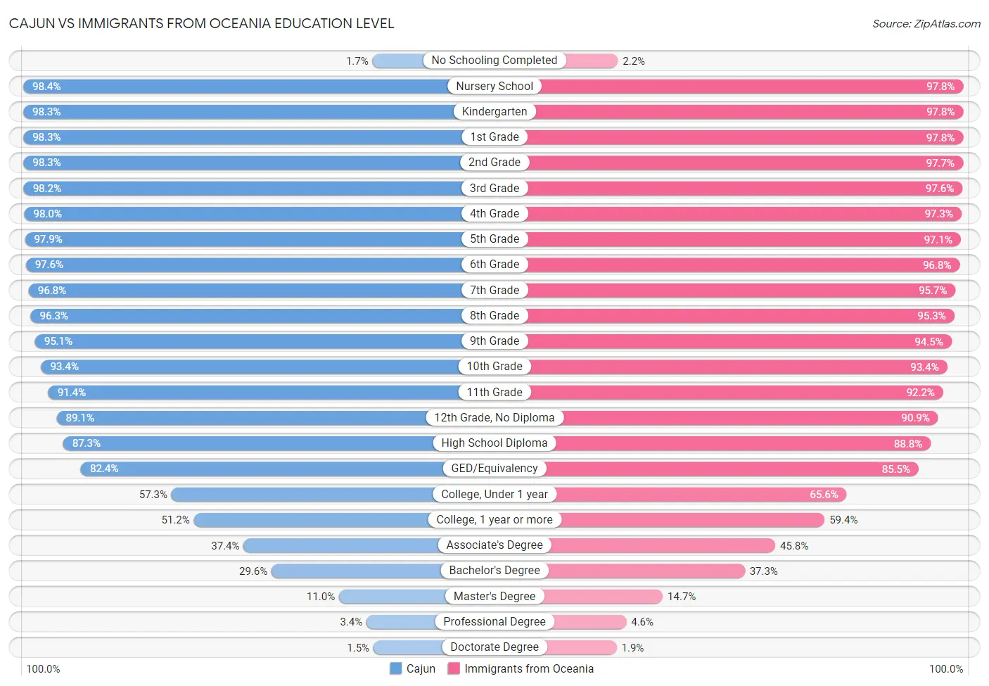 Cajun vs Immigrants from Oceania Education Level