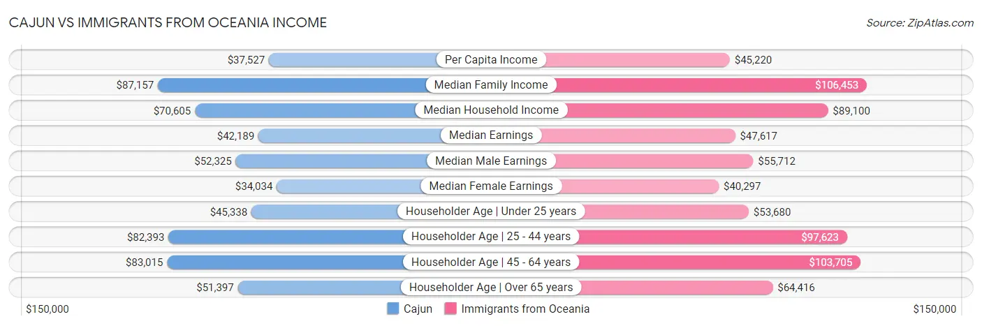 Cajun vs Immigrants from Oceania Income