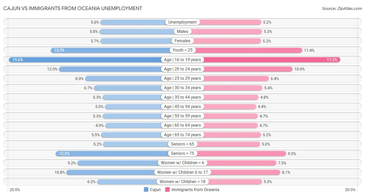 Cajun vs Immigrants from Oceania Unemployment