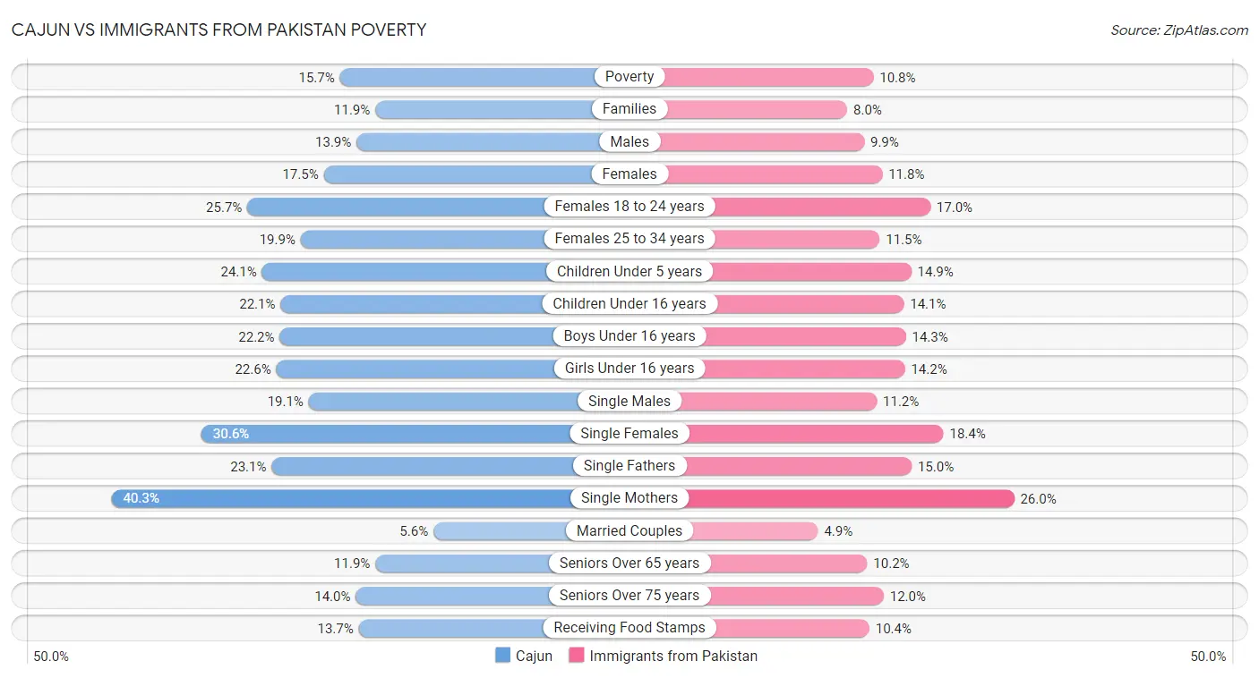 Cajun vs Immigrants from Pakistan Poverty