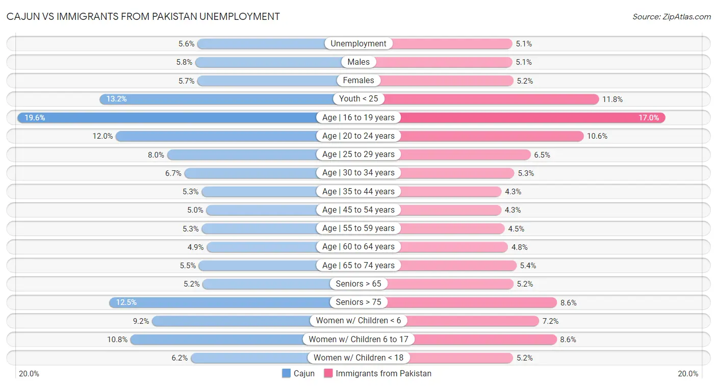 Cajun vs Immigrants from Pakistan Unemployment