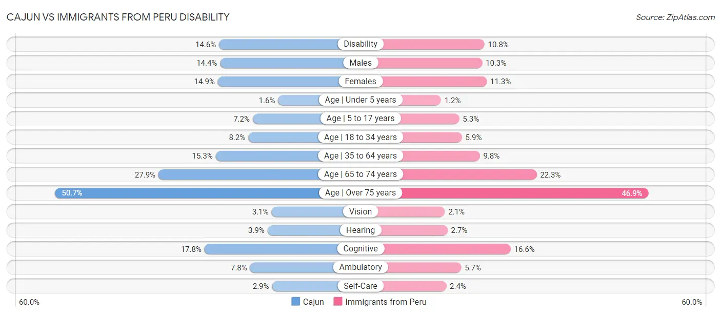 Cajun vs Immigrants from Peru Disability