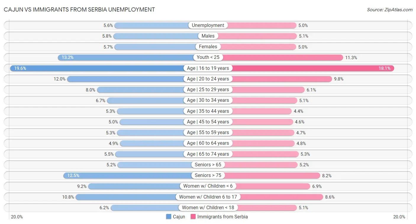 Cajun vs Immigrants from Serbia Unemployment