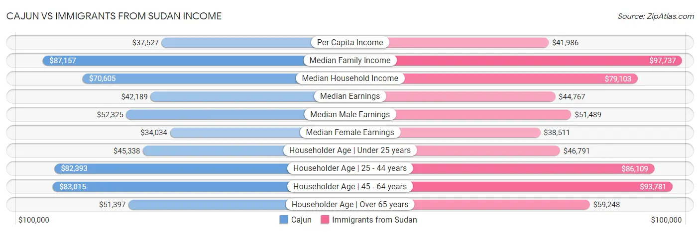 Cajun vs Immigrants from Sudan Income