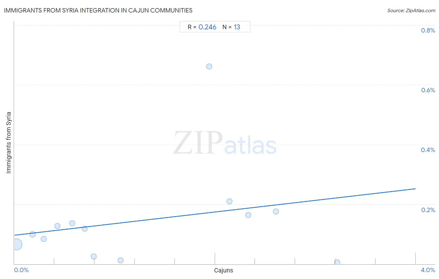 Cajun Integration in Immigrants from Syria Communities