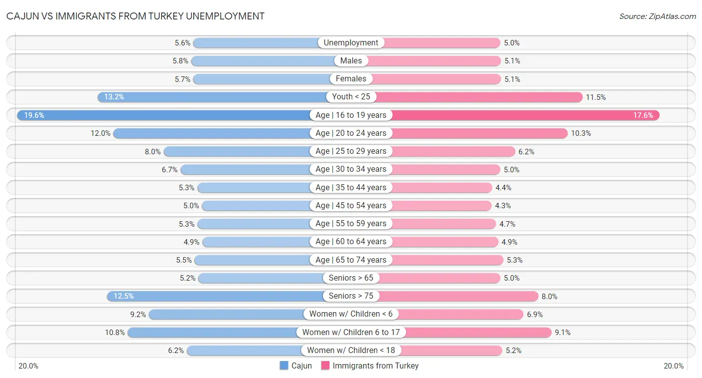 Cajun vs Immigrants from Turkey Unemployment