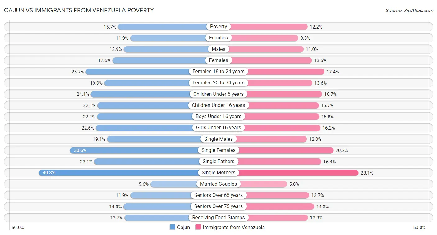 Cajun vs Immigrants from Venezuela Poverty