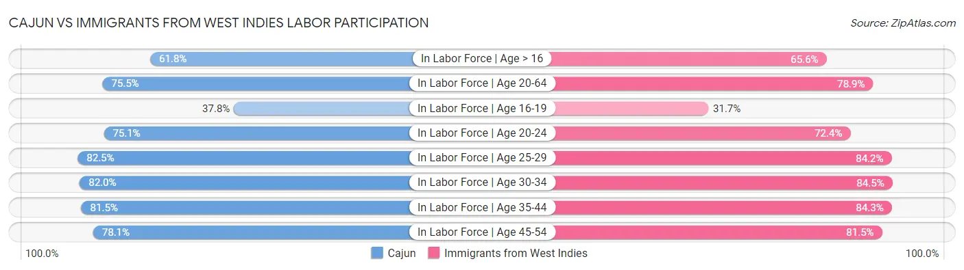 Cajun vs Immigrants from West Indies Labor Participation