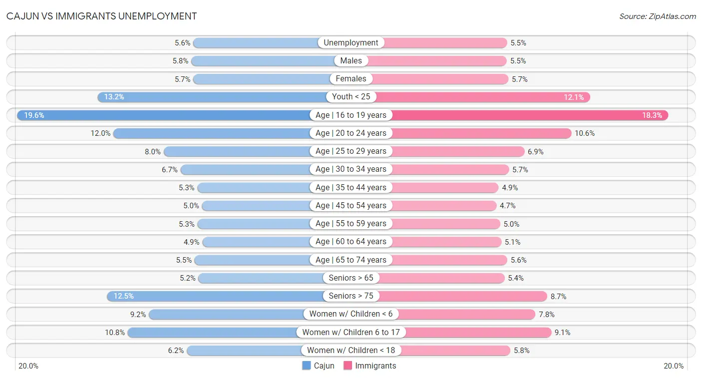 Cajun vs Immigrants Unemployment