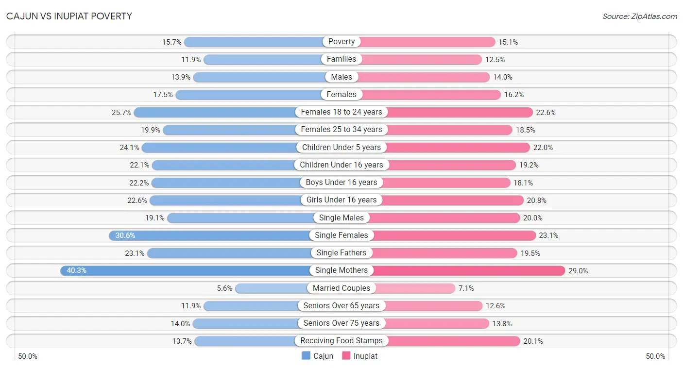 Cajun vs Inupiat Poverty