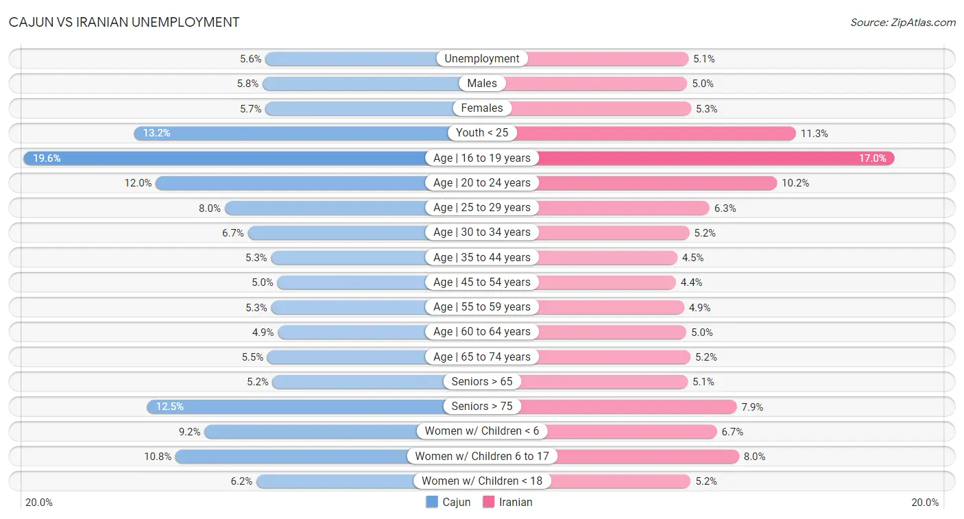 Cajun vs Iranian Unemployment