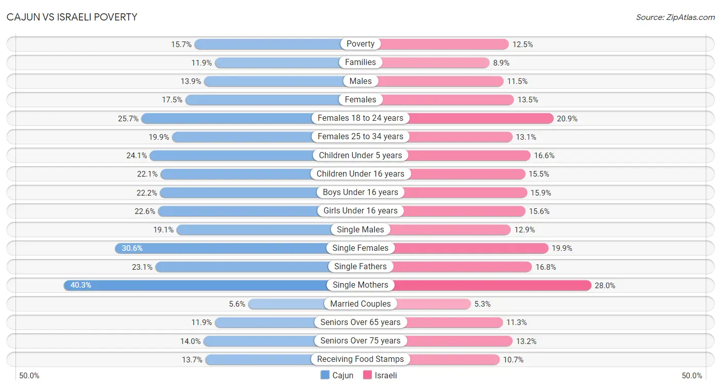 Cajun vs Israeli Poverty