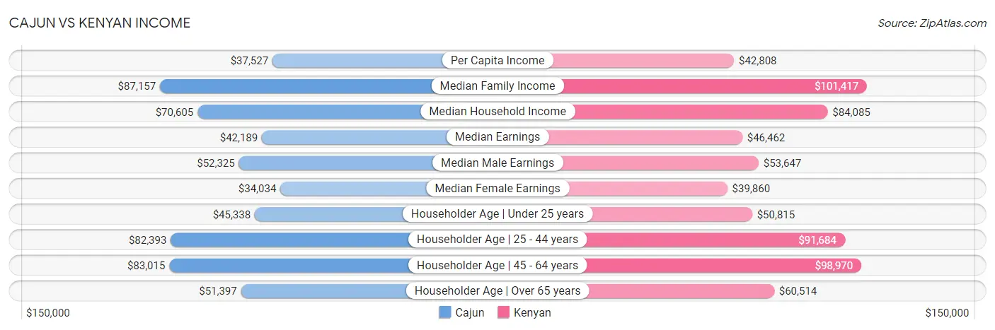 Cajun vs Kenyan Income