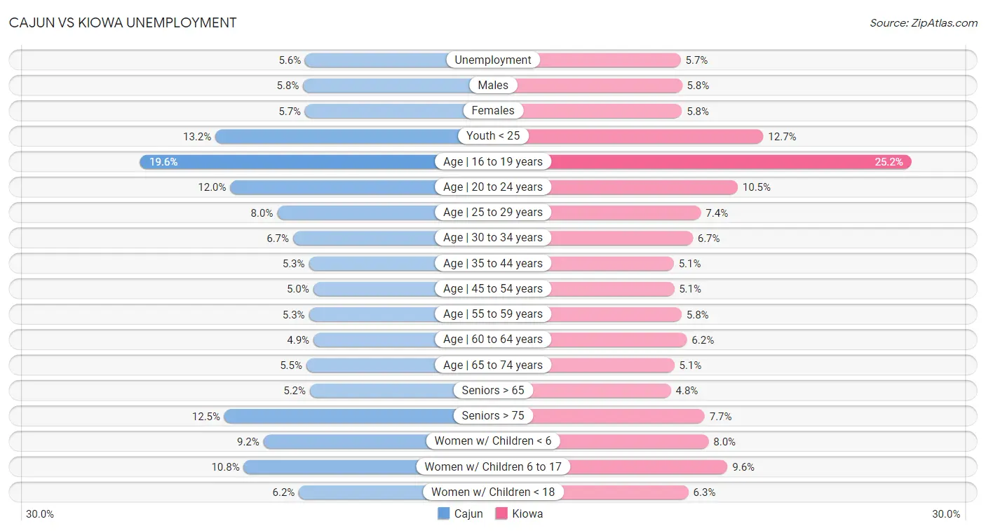 Cajun vs Kiowa Unemployment