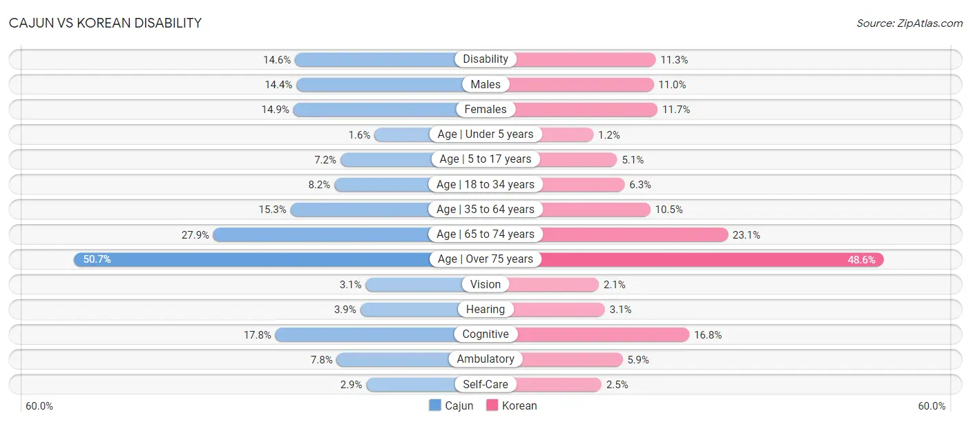 Cajun vs Korean Disability