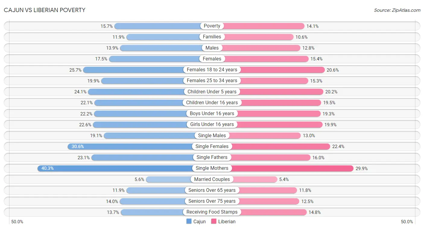 Cajun vs Liberian Poverty