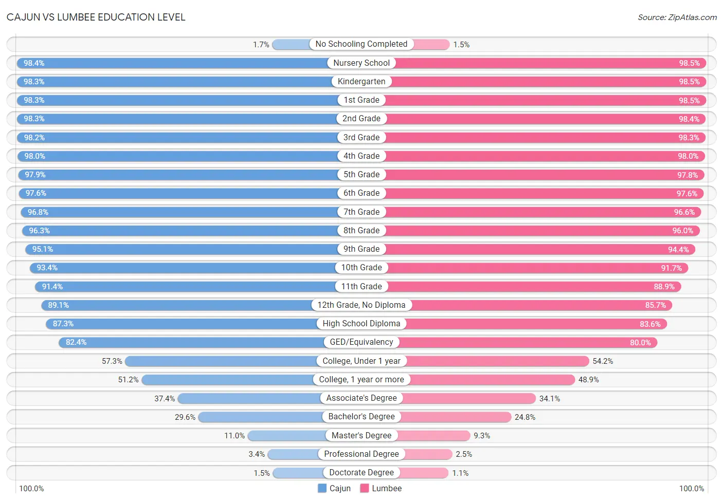 Cajun vs Lumbee Education Level