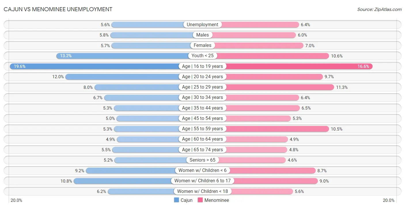 Cajun vs Menominee Unemployment